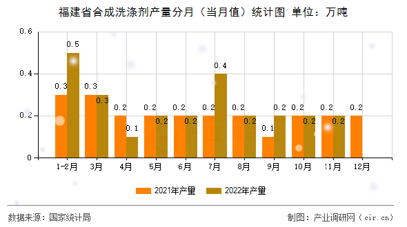 福建省合成洗滌劑產量分月(當月值)統(tǒng)計圖 福建省合成洗滌劑產量分月(當月值)統(tǒng)計圖