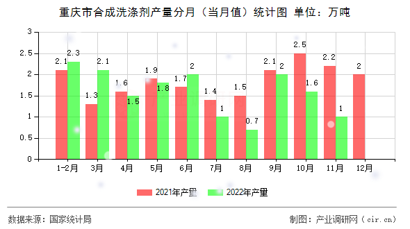 重慶市合成洗滌劑產(chǎn)量分月（當(dāng)月值）統(tǒng)計(jì)圖