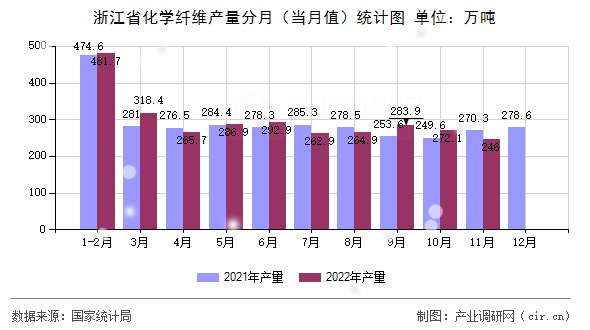 浙江省化學(xué)纖維產(chǎn)量分月（當(dāng)月值）統(tǒng)計(jì)圖