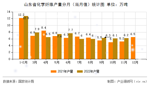 山東省化學(xué)纖維產(chǎn)量分月（當(dāng)月值）統(tǒng)計(jì)圖
