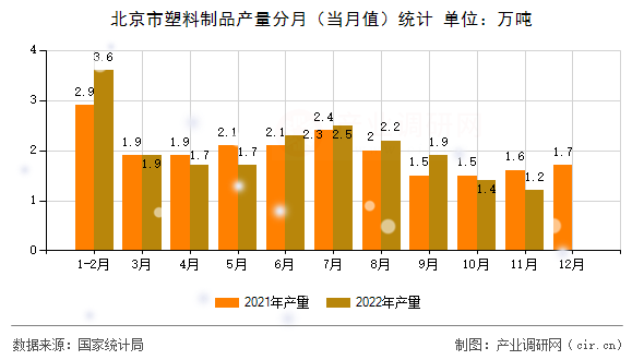 北京市塑料制品產(chǎn)量分月（當月值）統(tǒng)計
