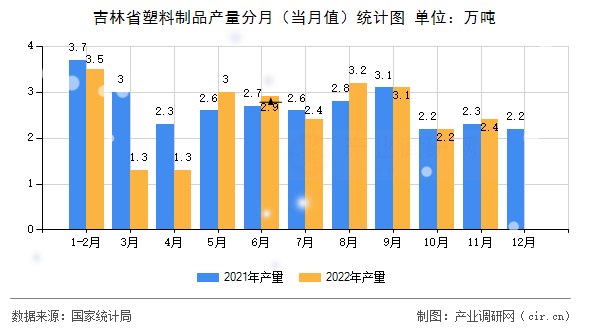 吉林省塑料制品產量分月（當月值）統(tǒng)計圖