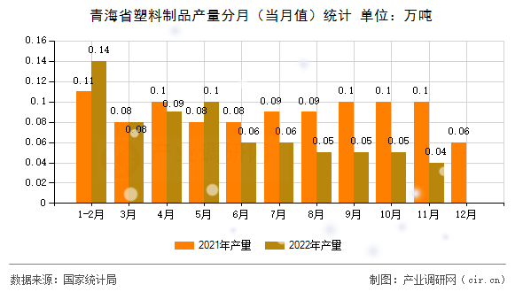 青海省塑料制品產(chǎn)量分月(當(dāng)月值)統(tǒng)計 青海省塑料制品產(chǎn)量分月(當(dāng)月值)統(tǒng)計