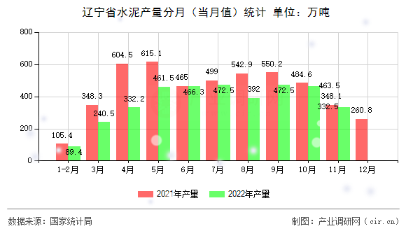 遼寧省水泥產(chǎn)量分月（當(dāng)月值）統(tǒng)計