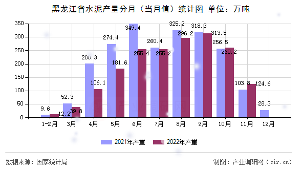 黑龍江省水泥產(chǎn)量分月(當(dāng)月值)統(tǒng)計(jì)圖 黑龍江省水泥產(chǎn)量分月(當(dāng)月值)統(tǒng)計(jì)圖