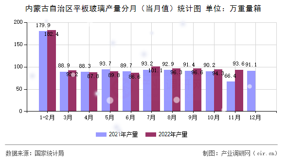 內(nèi)蒙古自治區(qū)平板玻璃產(chǎn)量分月（當月值）統(tǒng)計圖