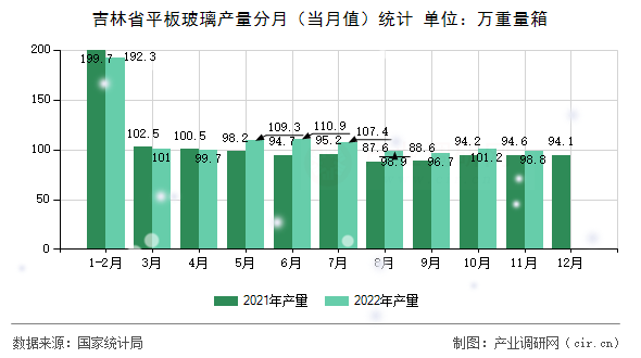 吉林省平板玻璃產(chǎn)量分月（當(dāng)月值）統(tǒng)計(jì)