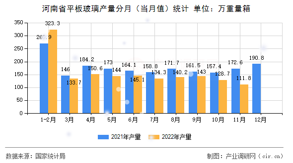 河南省平板玻璃產(chǎn)量分月（當(dāng)月值）統(tǒng)計(jì)