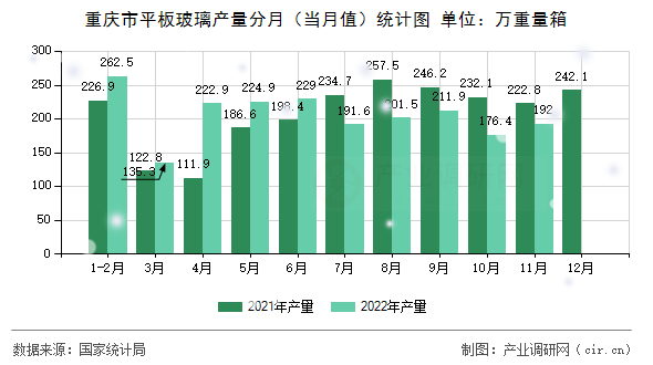 重慶市平板玻璃產(chǎn)量分月(當(dāng)月值)統(tǒng)計(jì)圖 重慶市平板玻璃產(chǎn)量分月(當(dāng)月值)統(tǒng)計(jì)圖