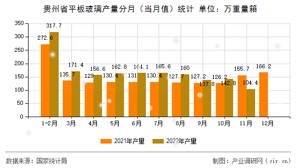 貴州省平板玻璃產(chǎn)量分月(當(dāng)月值)統(tǒng)計 貴州省平板玻璃產(chǎn)量分月(當(dāng)月值)統(tǒng)計