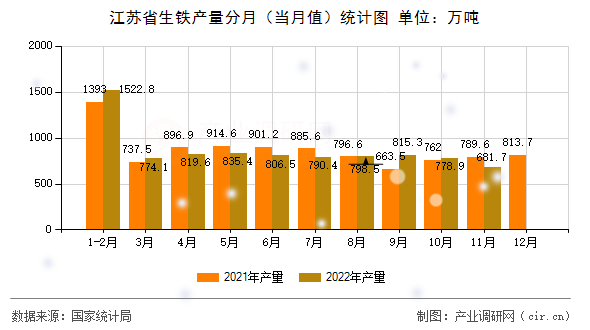 江蘇省生鐵產(chǎn)量分月（當(dāng)月值）統(tǒng)計(jì)圖