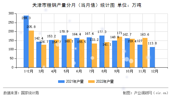 天津市粗鋼產量分月（當月值）統(tǒng)計圖