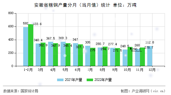 安徽省粗鋼產(chǎn)量分月（當(dāng)月值）統(tǒng)計