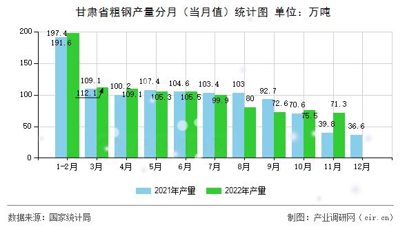 甘肅省粗鋼產(chǎn)量分月（當(dāng)月值）統(tǒng)計圖