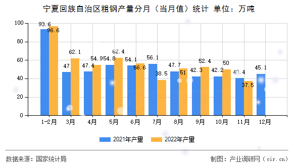 寧夏回族自治區(qū)粗鋼產(chǎn)量分月(當(dāng)月值)統(tǒng)計 寧夏回族自治區(qū)粗鋼產(chǎn)量分月(當(dāng)月值)統(tǒng)計