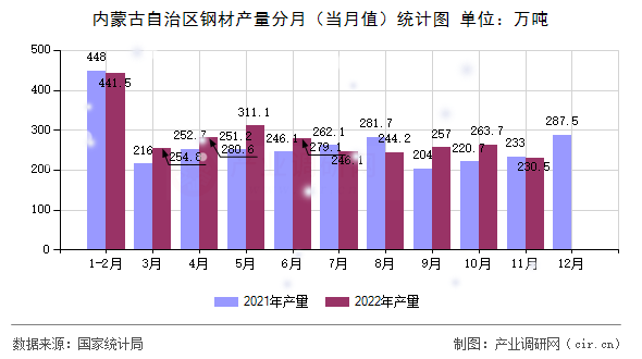 內(nèi)蒙古自治區(qū)鋼材產(chǎn)量分月(當(dāng)月值)統(tǒng)計圖 內(nèi)蒙古自治區(qū)鋼材產(chǎn)量分月(當(dāng)月值)統(tǒng)計圖