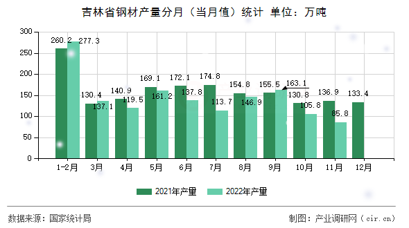 吉林省鋼材產(chǎn)量分月（當月值）統(tǒng)計