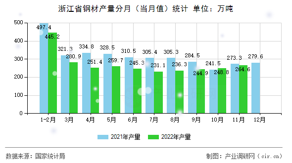 浙江省鋼材產(chǎn)量分月(當月值)統(tǒng)計 浙江省鋼材產(chǎn)量分月(當月值)統(tǒng)計