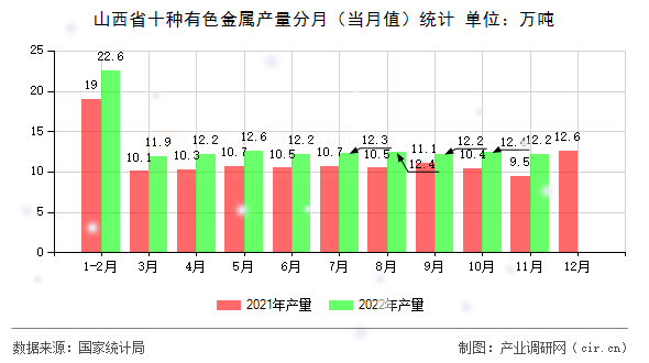 山西省十種有色金屬產(chǎn)量分月（當(dāng)月值）統(tǒng)計(jì)