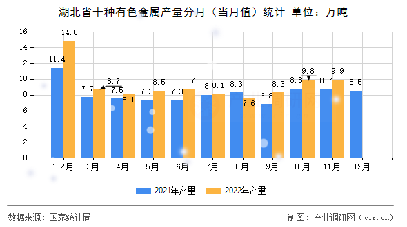 湖北省十種有色金屬產(chǎn)量分月（當(dāng)月值）統(tǒng)計(jì)