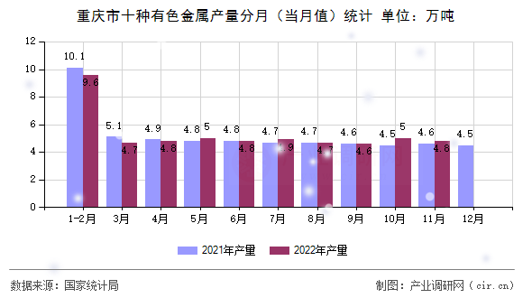重慶市十種有色金屬產(chǎn)量分月（當月值）統(tǒng)計