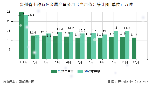 貴州省十種有色金屬產(chǎn)量分月（當(dāng)月值）統(tǒng)計(jì)圖