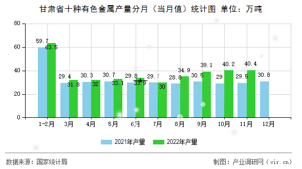 甘肅省十種有色金屬產(chǎn)量分月(當(dāng)月值)統(tǒng)計(jì)圖 甘肅省十種有色金屬產(chǎn)量分月(當(dāng)月值)統(tǒng)計(jì)圖