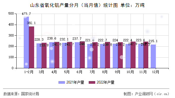 山東省氧化鋁產(chǎn)量分月(當(dāng)月值)統(tǒng)計(jì)圖 山東省氧化鋁產(chǎn)量分月(當(dāng)月值)統(tǒng)計(jì)圖