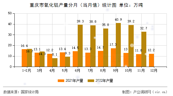 重慶市氧化鋁產(chǎn)量分月（當(dāng)月值）統(tǒng)計(jì)圖