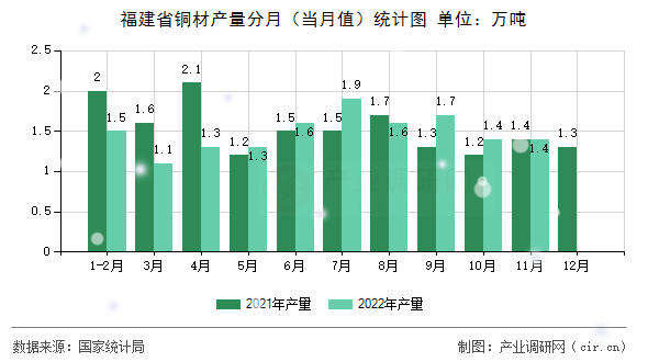 福建省銅材產(chǎn)量分月（當(dāng)月值）統(tǒng)計(jì)圖