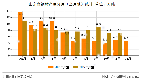 山東省銅材產(chǎn)量分月(當月值)統(tǒng)計 山東省銅材產(chǎn)量分月(當月值)統(tǒng)計