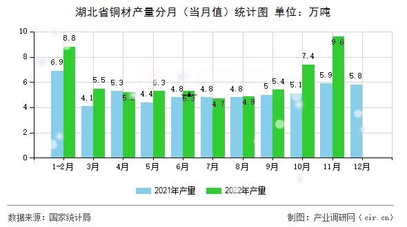 湖北省銅材產(chǎn)量分月（當(dāng)月值）統(tǒng)計(jì)圖