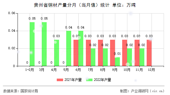 貴州省銅材產(chǎn)量分月(當(dāng)月值)統(tǒng)計(jì) 貴州省銅材產(chǎn)量分月(當(dāng)月值)統(tǒng)計(jì)