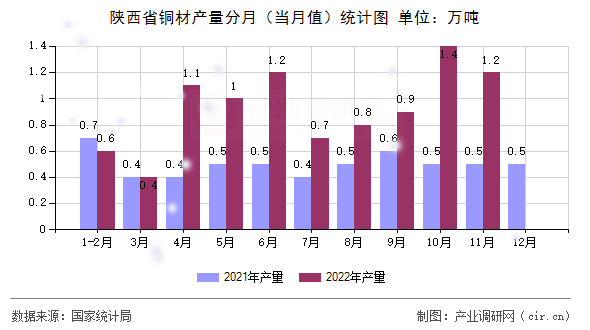 陜西省銅材產量分月（當月值）統(tǒng)計圖
