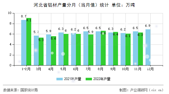 河北省鋁材產(chǎn)量分月（當(dāng)月值）統(tǒng)計(jì)