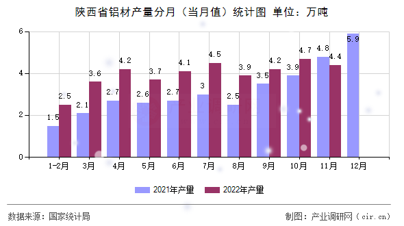 陜西省鋁材產(chǎn)量分月（當(dāng)月值）統(tǒng)計圖
