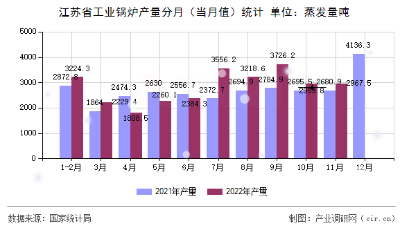 江蘇省工業(yè)鍋爐產(chǎn)量分月(當(dāng)月值)統(tǒng)計(jì) 江蘇省工業(yè)鍋爐產(chǎn)量分月(當(dāng)月值)統(tǒng)計(jì)