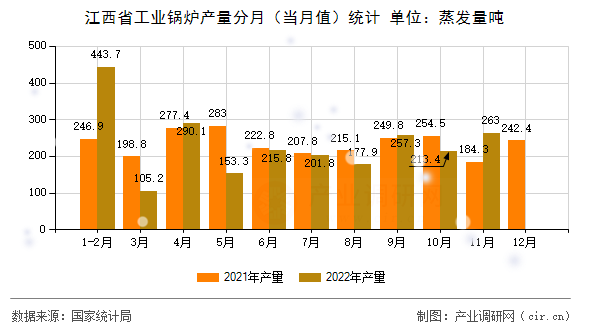 江西省工業(yè)鍋爐產(chǎn)量分月（當(dāng)月值）統(tǒng)計(jì)