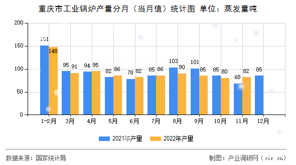 重慶市工業(yè)鍋爐產(chǎn)量分月（當(dāng)月值）統(tǒng)計(jì)圖