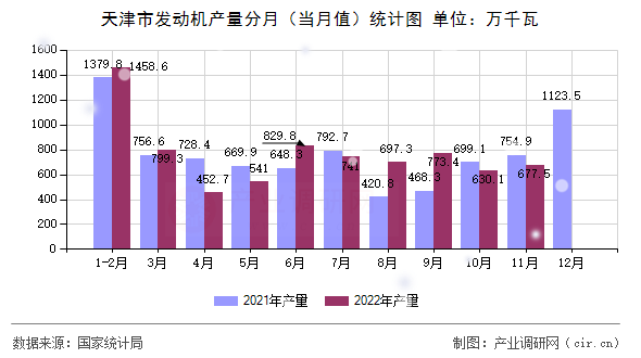 天津市發(fā)動(dòng)機(jī)產(chǎn)量分月（當(dāng)月值）統(tǒng)計(jì)圖