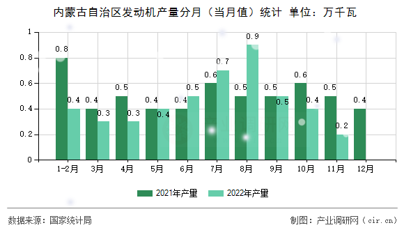 內(nèi)蒙古自治區(qū)發(fā)動機(jī)產(chǎn)量分月（當(dāng)月值）統(tǒng)計(jì)