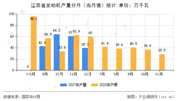 江西省發(fā)動(dòng)機(jī)產(chǎn)量分月（當(dāng)月值）統(tǒng)計(jì)