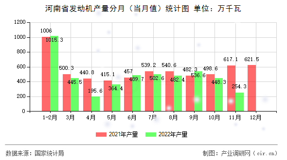 河南省發(fā)動機(jī)產(chǎn)量分月（當(dāng)月值）統(tǒng)計(jì)圖