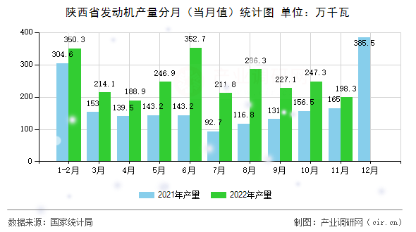 陜西省發(fā)動機(jī)產(chǎn)量分月(當(dāng)月值)統(tǒng)計圖 陜西省發(fā)動機(jī)產(chǎn)量分月(當(dāng)月值)統(tǒng)計圖
