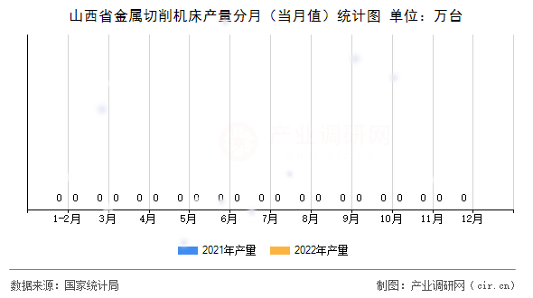 山西省金屬切削機床產量分月（當月值）統(tǒng)計圖