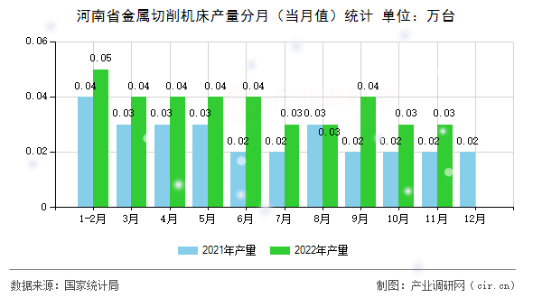 河南省金屬切削機床產(chǎn)量分月(當月值)統(tǒng)計 河南省金屬切削機床產(chǎn)量分月(當月值)統(tǒng)計