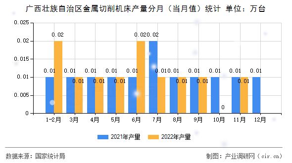 廣西壯族自治區(qū)金屬切削機床產(chǎn)量分月（當月值）統(tǒng)計