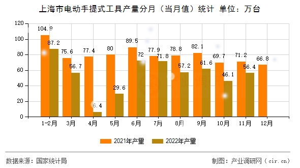 上海市電動(dòng)手提式工具產(chǎn)量分月（當(dāng)月值）統(tǒng)計(jì)