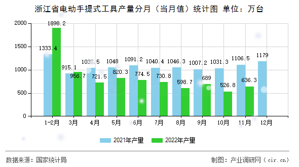 浙江省電動手提式工具產量分月（當月值）統(tǒng)計圖