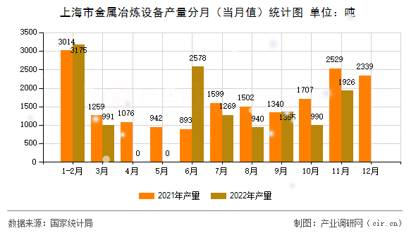 上海市金屬冶煉設(shè)備產(chǎn)量分月（當(dāng)月值）統(tǒng)計(jì)圖